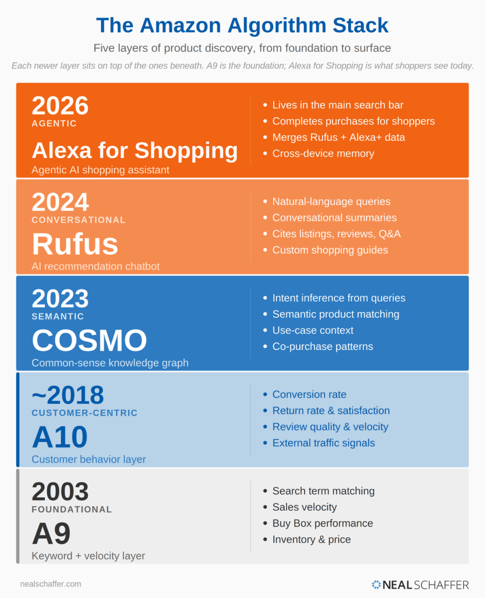 Diagram of Amazon's algorithm stack showing five chronological layers from foundation to surface: A9 keyword and velocity layer from 2003, A10 customer behavior layer from 2018, COSMO semantic knowledge graph from 2023, Rufus AI chatbot from 2024, and Alexa for Shopping agentic assistant from 2026.