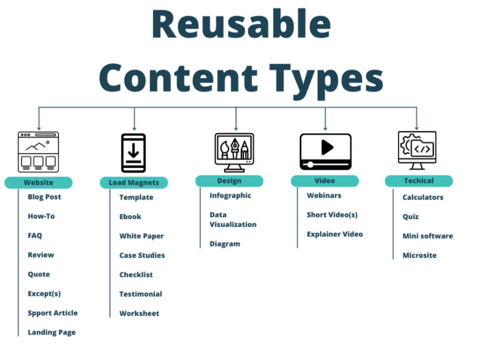reusable content types