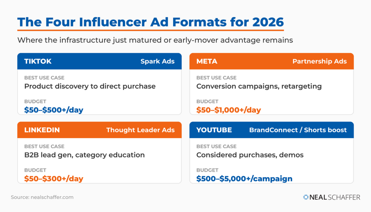 Grid of four influencer ad formats for 2026 — TikTok Spark Ads, Meta Partnership Ads, LinkedIn Thought Leader Ads, and YouTube BrandConnect — with best use case and budget range for each.
