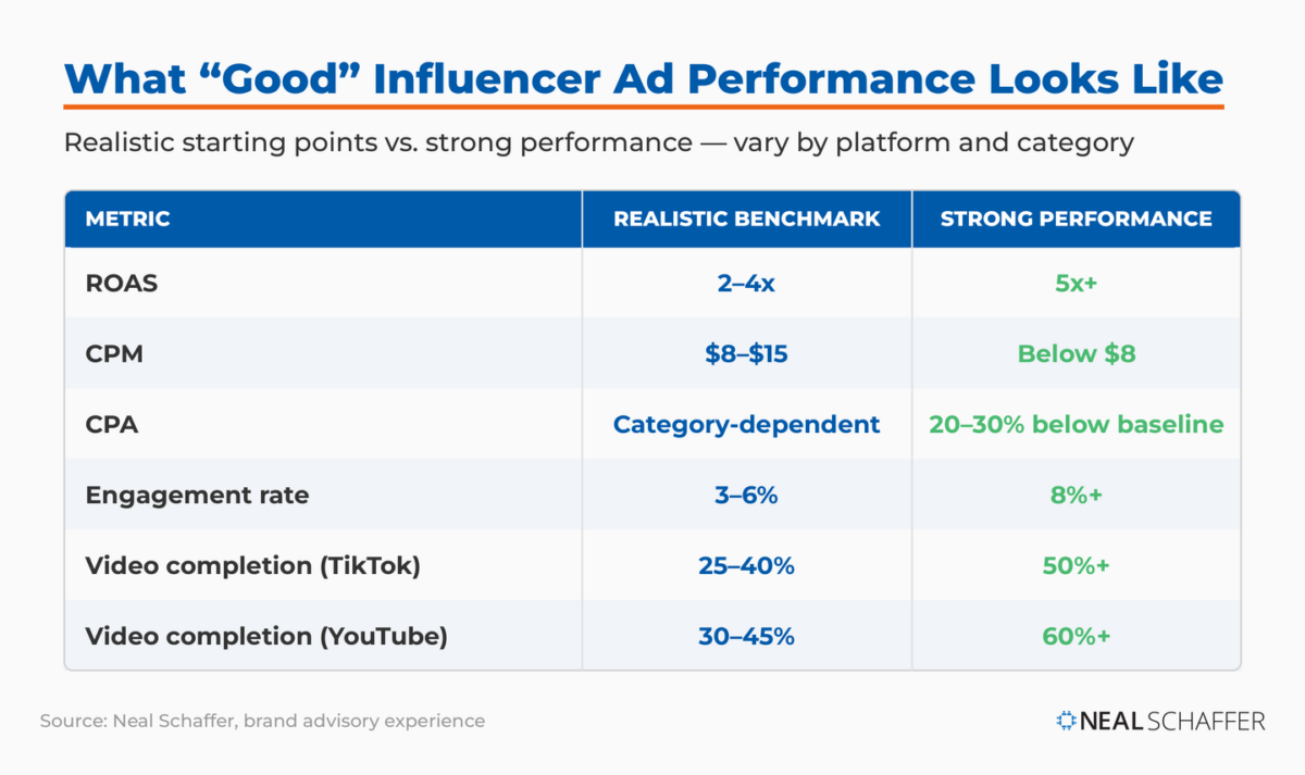 Benchmark table comparing realistic versus strong influencer ad performance for ROAS, CPM, CPA, engagement rate, and TikTok and YouTube video completion rates.