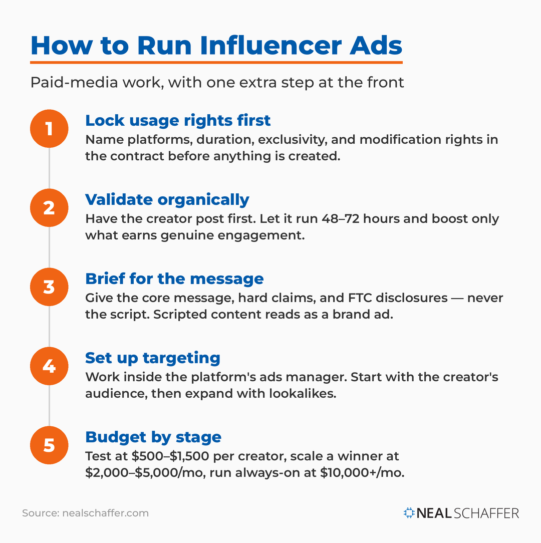 Five-step process flow for running influencer ads — lock usage rights, validate organically, brief for the message, set up targeting, budget by stage.