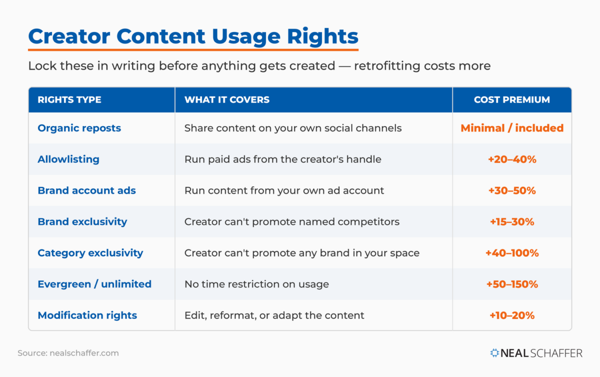 Table of creator content usage rights and typical cost premiums, from organic reposts and allowlisting through category exclusivity, evergreen terms, and modification rights.