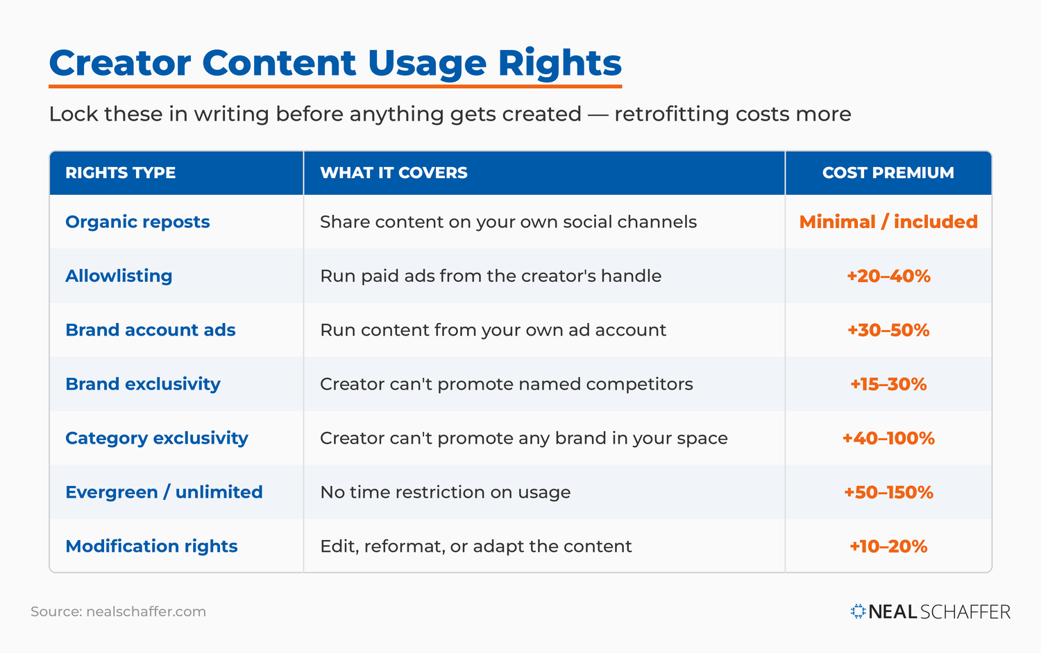 Content Usage Rights Example Influencer Ads in 2026: How to Run Them Profitably