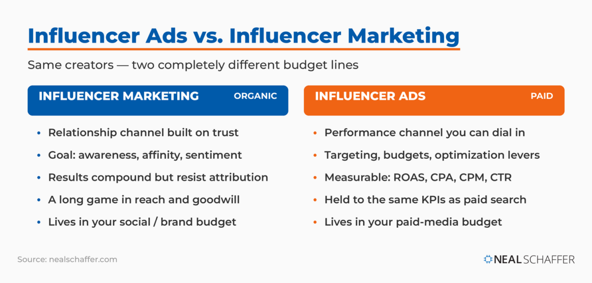Comparison chart contrasting influencer ads as a paid performance channel with influencer marketing as an organic relationship channel.