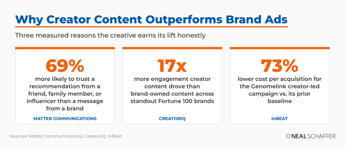 Three statistics on why creator content outperforms brand ads: 69% more likely to trust creators, 17 times more engagement, 73% lower cost per acquisition.
