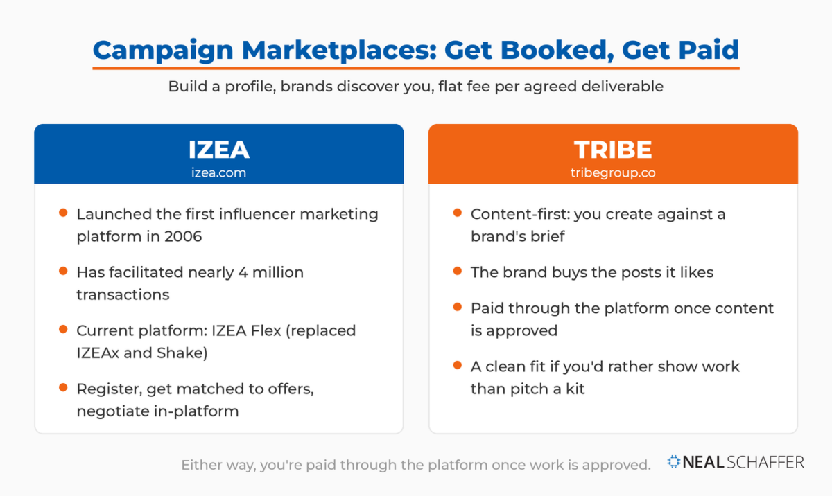 Two-column comparison of campaign marketplaces IZEA and TRIBE, listing how each one matches creators to paid brand campaigns and pays out.