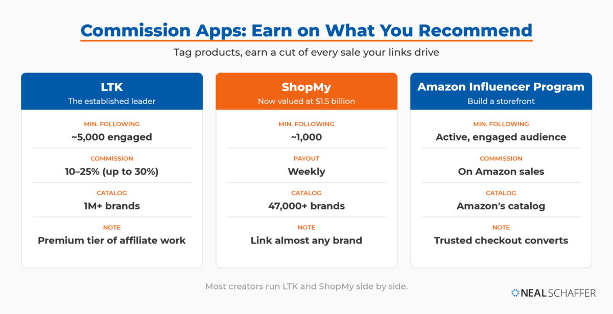 Side-by-side comparison of three commission apps — LTK, ShopMy, and the Amazon Influencer Program — showing minimum following, commission or payout, and catalog size for each.