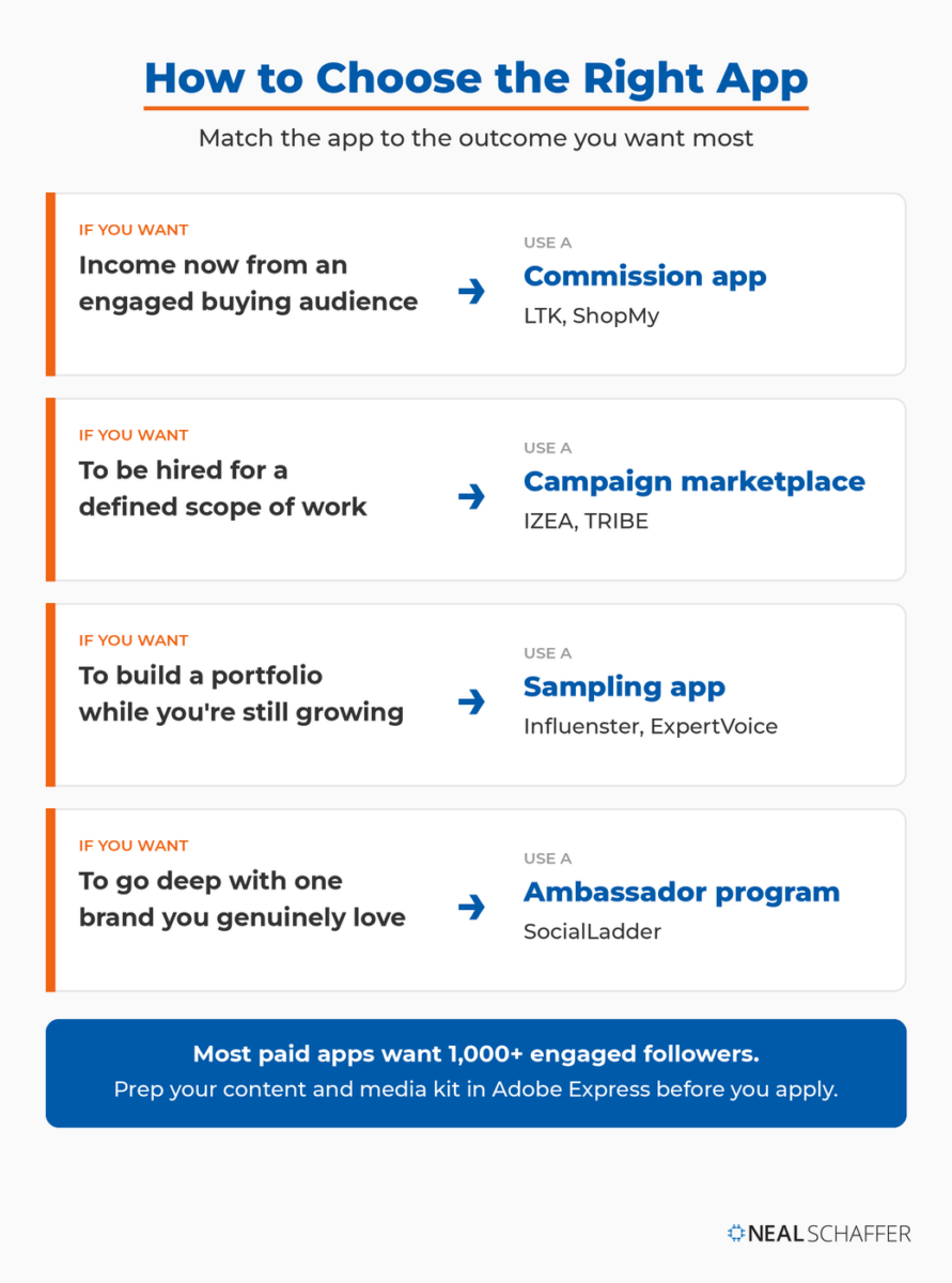 Decision chart matching creator goals to app types — commission app, campaign marketplace, sampling app, or ambassador program — with a reminder to prep a media kit in Adobe Express before applying.