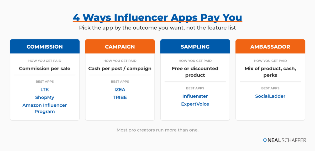 Chart of four influencer-app payment models — commission, campaign, sampling, and ambassador — each listing how you get paid and the best apps for it.