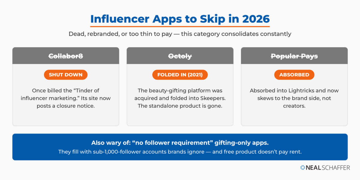 Graphic listing three influencer apps to skip — Collabor8 (shut down), Octoly (folded into Skeepers), and Popular Pays (absorbed into Lightricks) — plus a warning about gifting-only apps with no follower requirement.