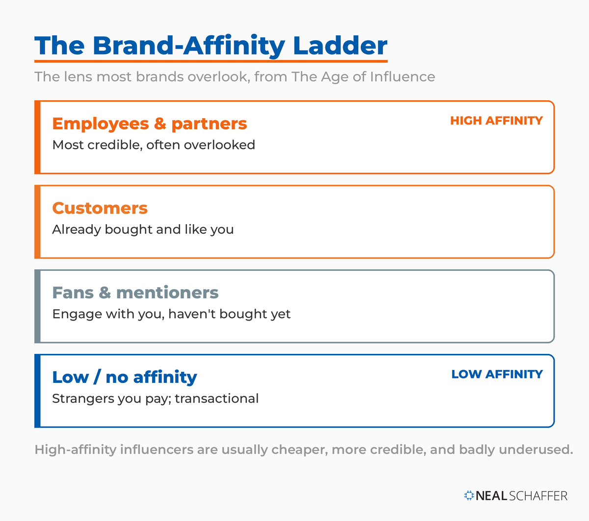 The brand-affinity ladder showing influencer types from high affinity, such as employees and customers, down to low affinity, such as paid strangers.