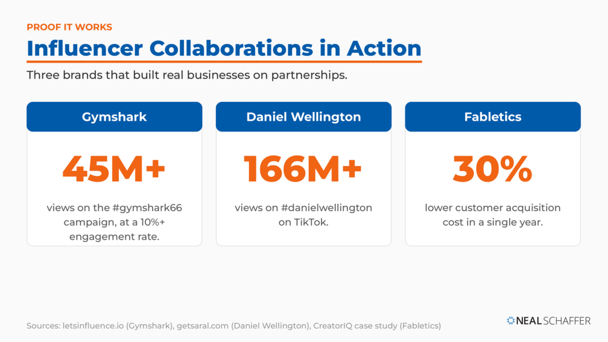 Case study results: Gymshark 45 million plus views, Daniel Wellington 166 million plus TikTok views, and Fabletics 30 percent lower customer acquisition cost.