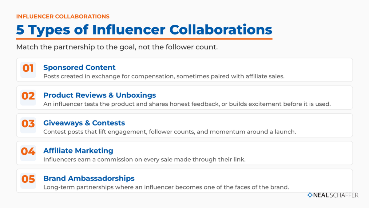 Numbered list of five influencer collaboration types: sponsored content, product reviews and unboxings, giveaways and contests, affiliate marketing, and brand ambassadorships.