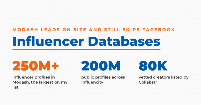 Featured image for a roundup of 13 influencer databases, showing three index sizes: 250 million plus influencer profiles in Modash, 200 million public profiles across Influencity, and 80,000 vetted creators listed by Collabstr.