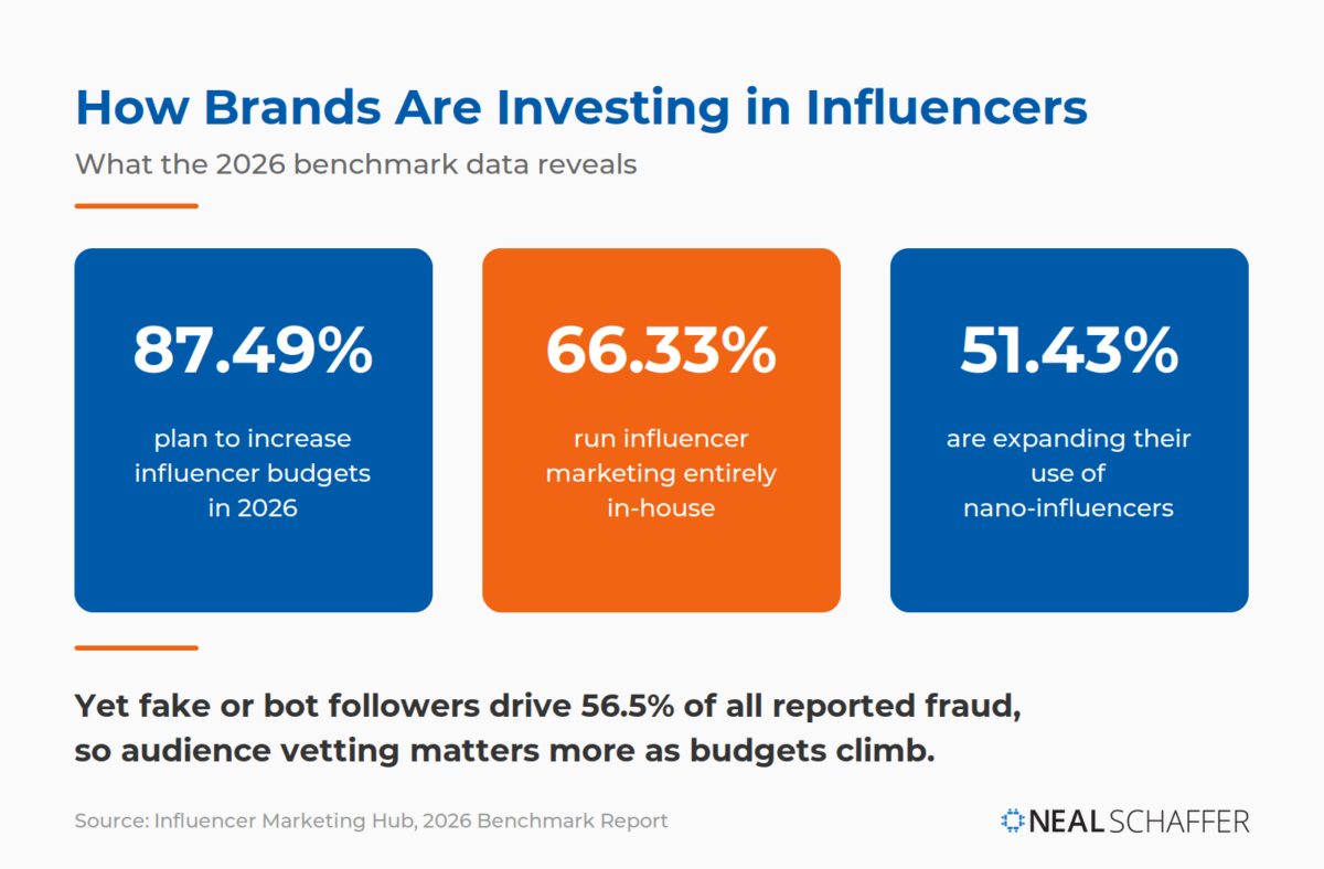 Infographic titled How Brands Are Investing in Influencers showing 2026 benchmark data: 87.49% plan to increase influencer budgets, 66.33% run influencer marketing in-house, 51.43% are expanding nano-influencer use, with fake or bot followers driving 56.5% of reported fraud.