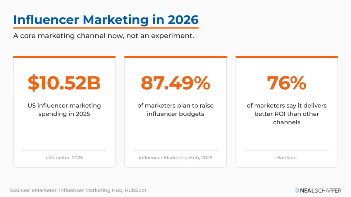 Influencer marketing 2026 stat panel: $10.52 billion in US spending in 2025, 87.49% of marketers planning to raise budgets, and 76% reporting better ROI than other channels.