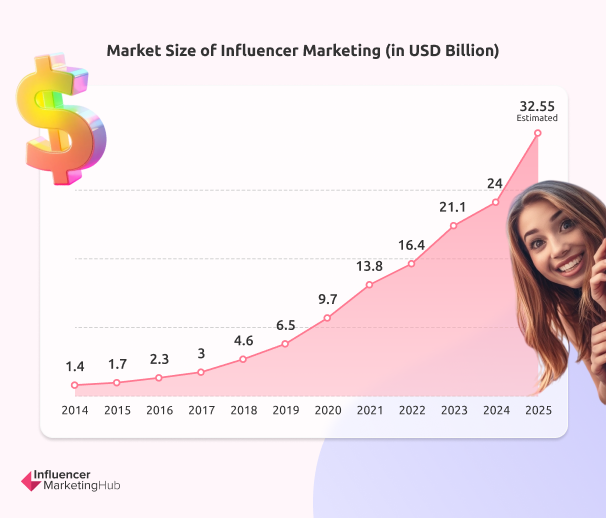 market size of influencer marketing (in USD Billion) by Influencer Marketing Hub