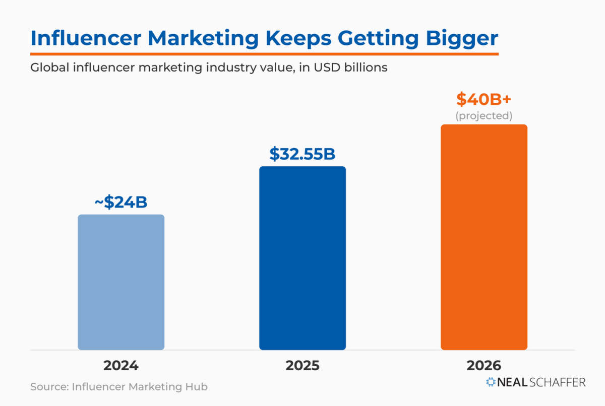 Influencer marketing industry value grew from about $24 billion in 2024 to $32.55 billion in 2025 and is projected to pass $40 billion in 2026