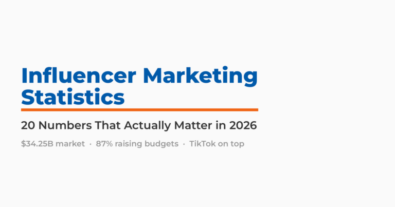 Influencer Marketing Statistics for 2026, highlighting a $34.25 billion market, 87% of brands raising budgets, and TikTok as the top platform.