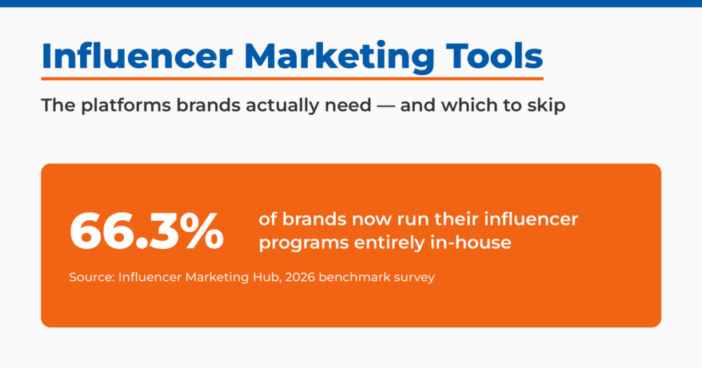 Featured graphic titled Influencer Marketing Tools with the line “the platforms brands actually need — and which to skip,” highlighting that 66.3% of brands now run their influencer programs entirely in-house (Influencer Marketing Hub, 2026 benchmark).