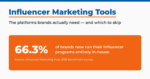 Featured graphic titled Influencer Marketing Tools with the line “the platforms brands actually need — and which to skip,” highlighting that 66.3% of brands now run their influencer programs entirely in-house (Influencer Marketing Hub, 2026 benchmark).