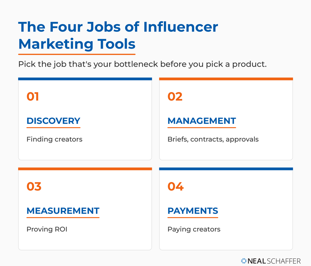 Four-quadrant diagram of the four jobs of influencer marketing tools: discovery (finding creators), management (briefs, contracts, approvals), measurement (proving ROI), and payments (paying creators).