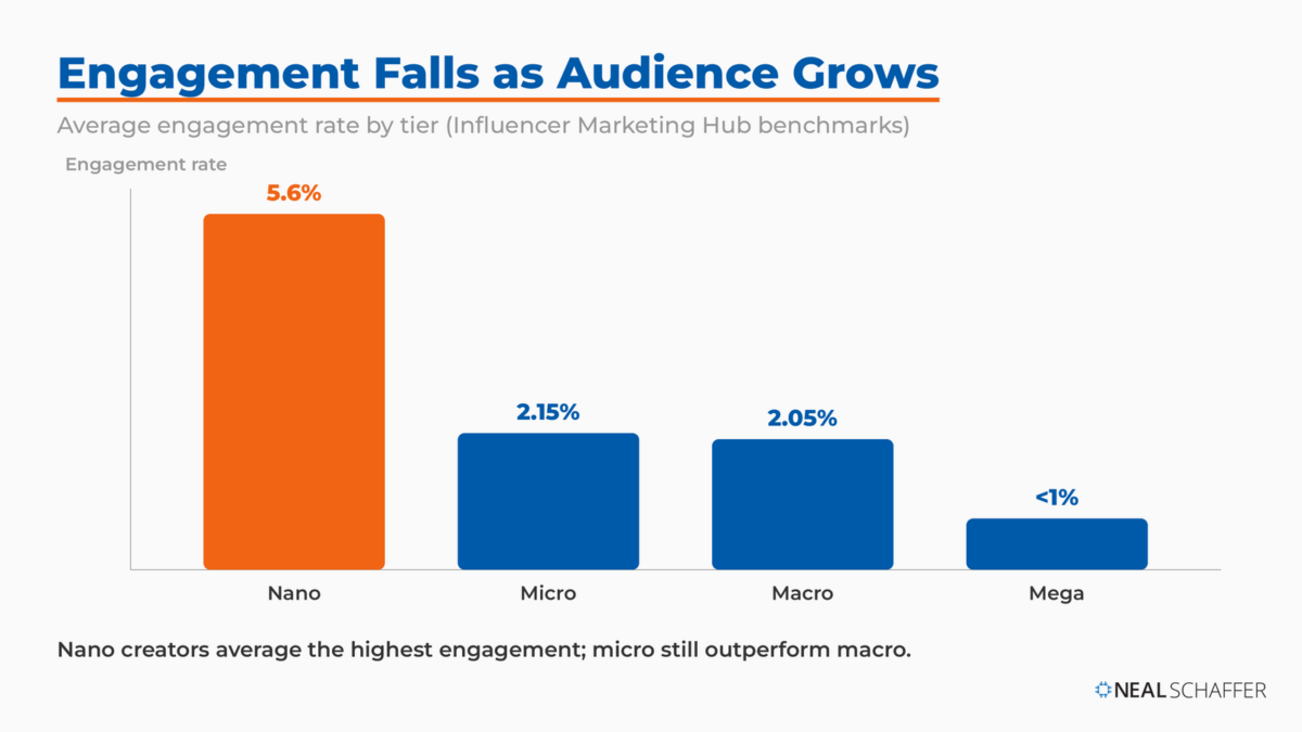 Bar chart showing average influencer engagement rate declining by tier, from about 5.6% for nano down to under 1% for mega, based on Influencer Marketing Hub benchmarks.