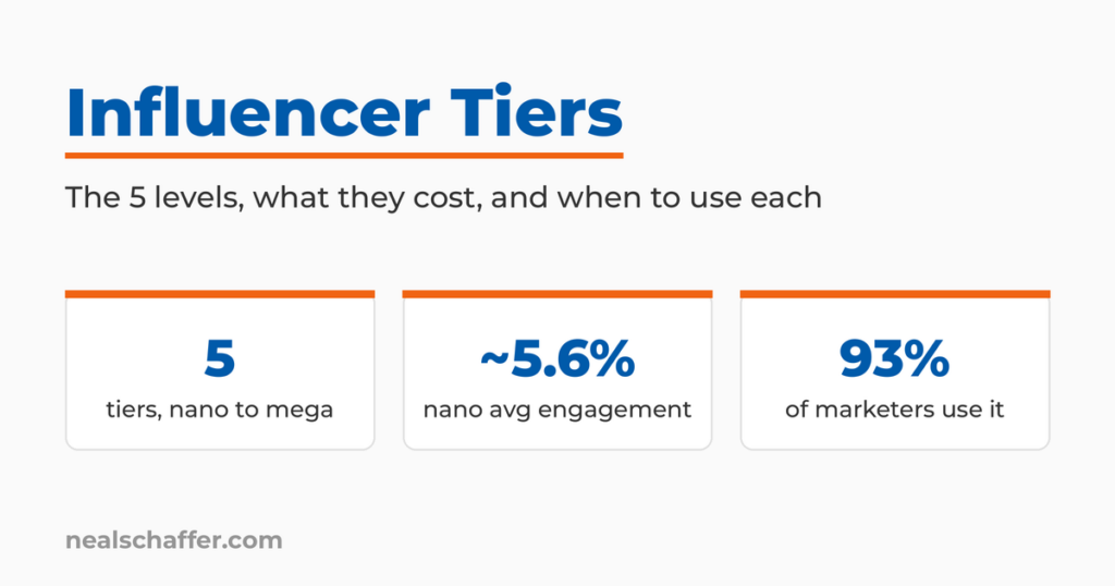 Influencer Tiers featured graphic with key points: five tiers from nano to mega, about 5.6% average nano engagement, and 93% of marketers using influencer marketing.