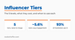Influencer Tiers featured graphic with key points: five tiers from nano to mega, about 5.6% average nano engagement, and 93% of marketers using influencer marketing.