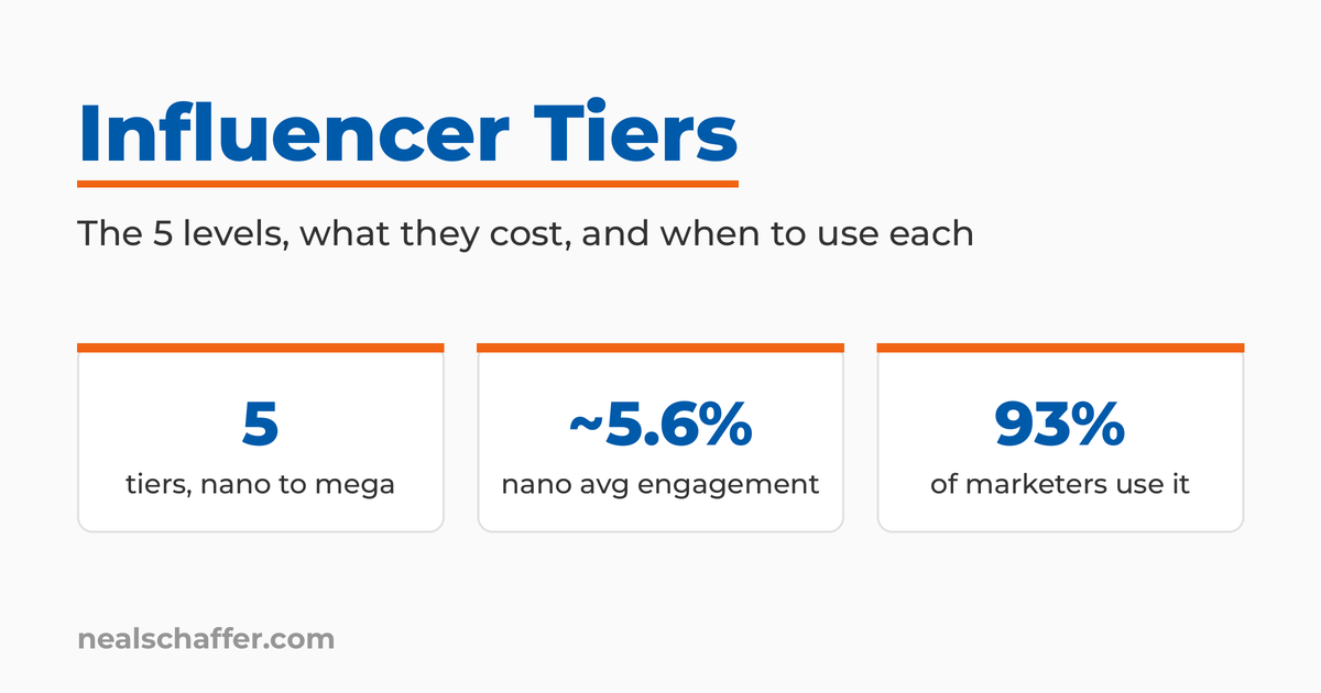 Influencer Tiers featured graphic with key points: five tiers from nano to mega, about 5.6% average nano engagement, and 93% of marketers using influencer marketing.