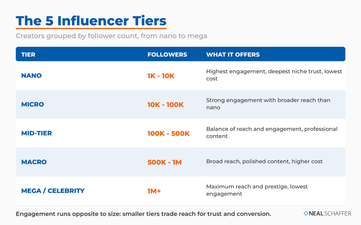 Table of the five influencer tiers by follower count: nano, micro, mid-tier, macro, and mega or celebrity, with follower ranges and what each tier offers.