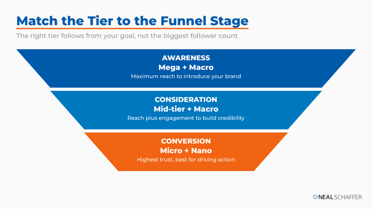 Inverted funnel matching influencer tiers to marketing funnel stages: mega and macro for awareness, mid-tier and macro for consideration, micro and nano for conversion.