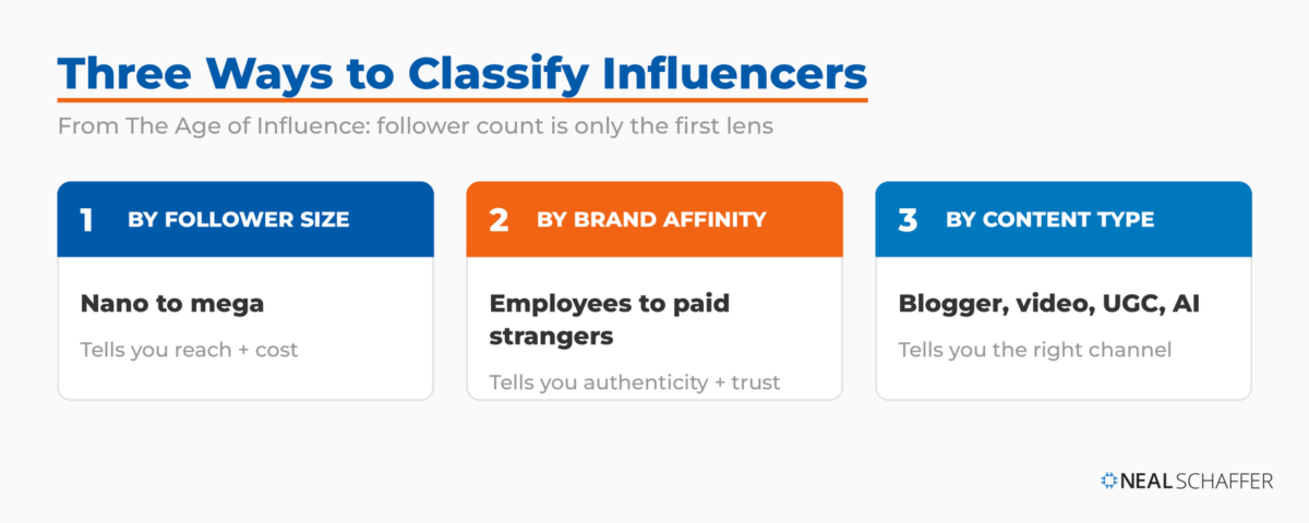 Three ways to classify influencers from The Age of Influence: by follower size, by brand affinity, and by content type.