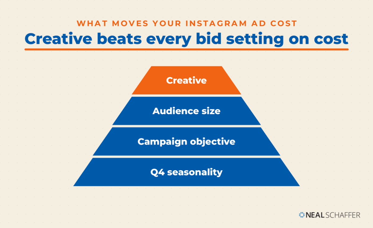 Instagram ad cost drivers ranked with creative at the top, followed by audience size, campaign objective, and Q4 seasonality