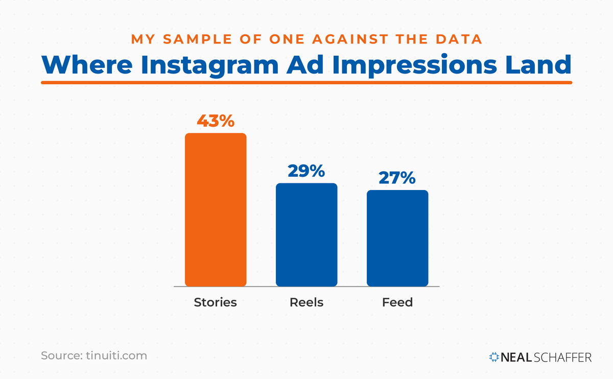 Bar chart of Instagram ad impression share in Q4 2025 with Stories at 43 percent, Reels at 29 percent and Feed at 27 percent