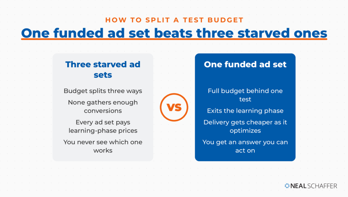 Comparison of three starved Instagram ad sets against one properly funded ad set and what each one delivers