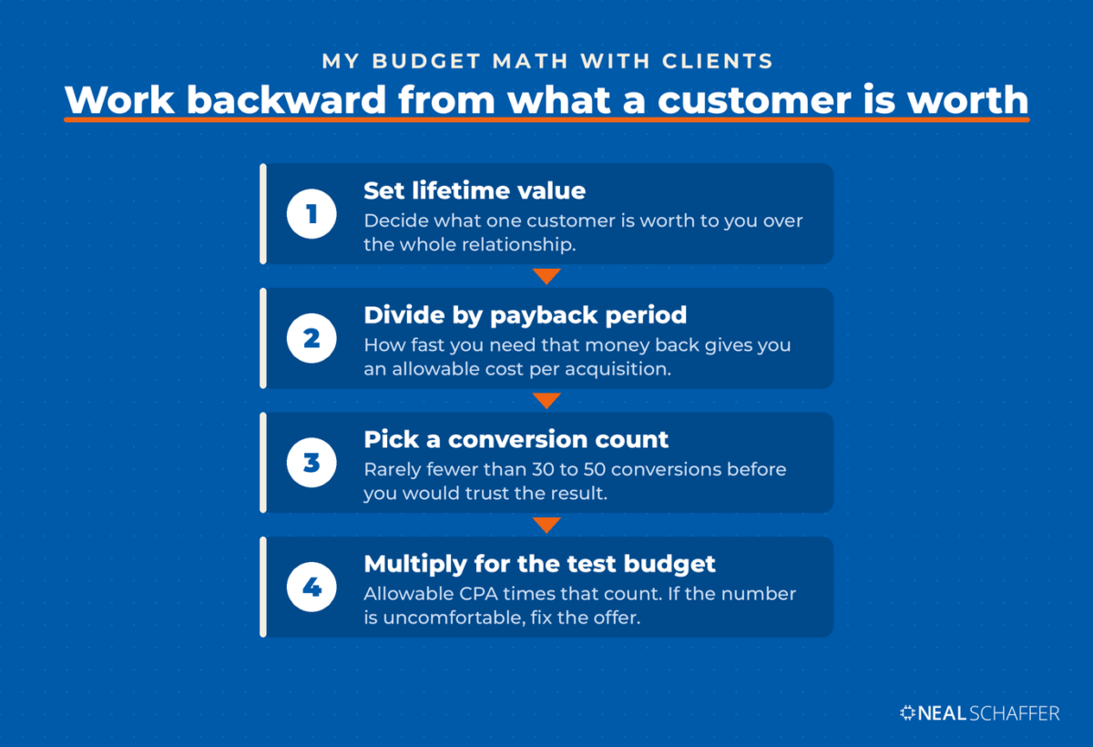 Four-step framework for setting an Instagram ads budget: lifetime value, payback period, conversion count, and test budget