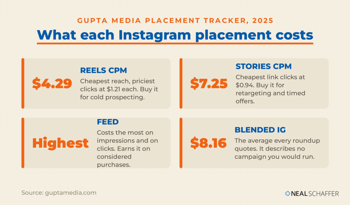 Instagram ad costs by placement: Reels $4.29 CPM, Stories $7.25 CPM, Feed highest, and a blended Instagram average of $8.16 CPM