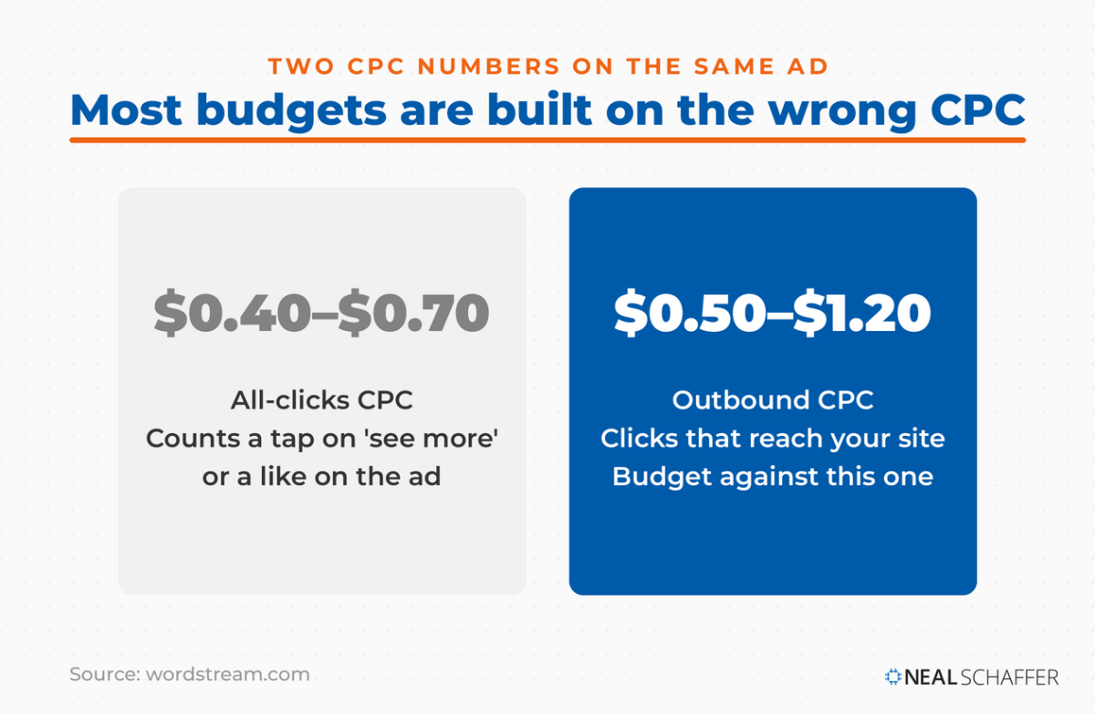 Instagram ads cost comparison showing all-clicks CPC of $0.40 to $0.70 against outbound CPC of $0.50 to $1.20