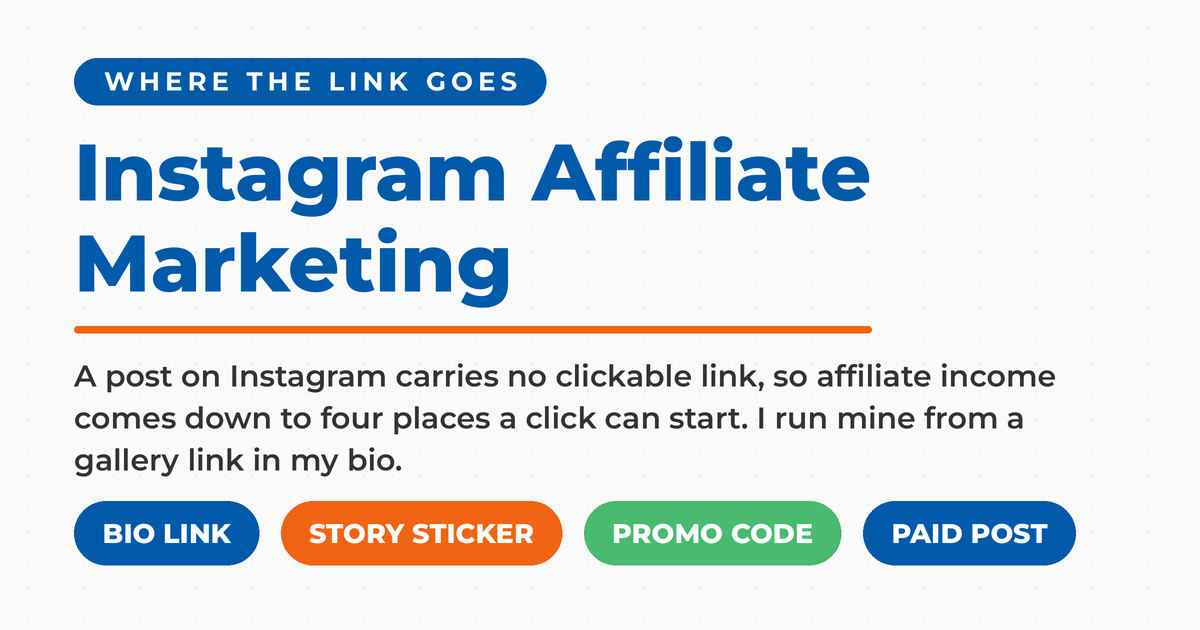 Instagram affiliate marketing featured card showing the four places a click can start on Instagram: bio link, story sticker, promo code, and paid post.