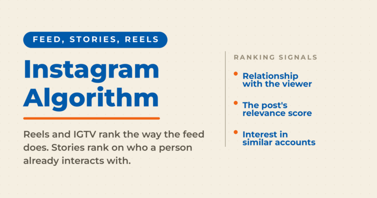 Cream featured card reading "Instagram Algorithm" with the label "Feed, Stories, Reels" and a ranking signals list naming relationship with the viewer, the post's relevance score, and interest in similar accounts.