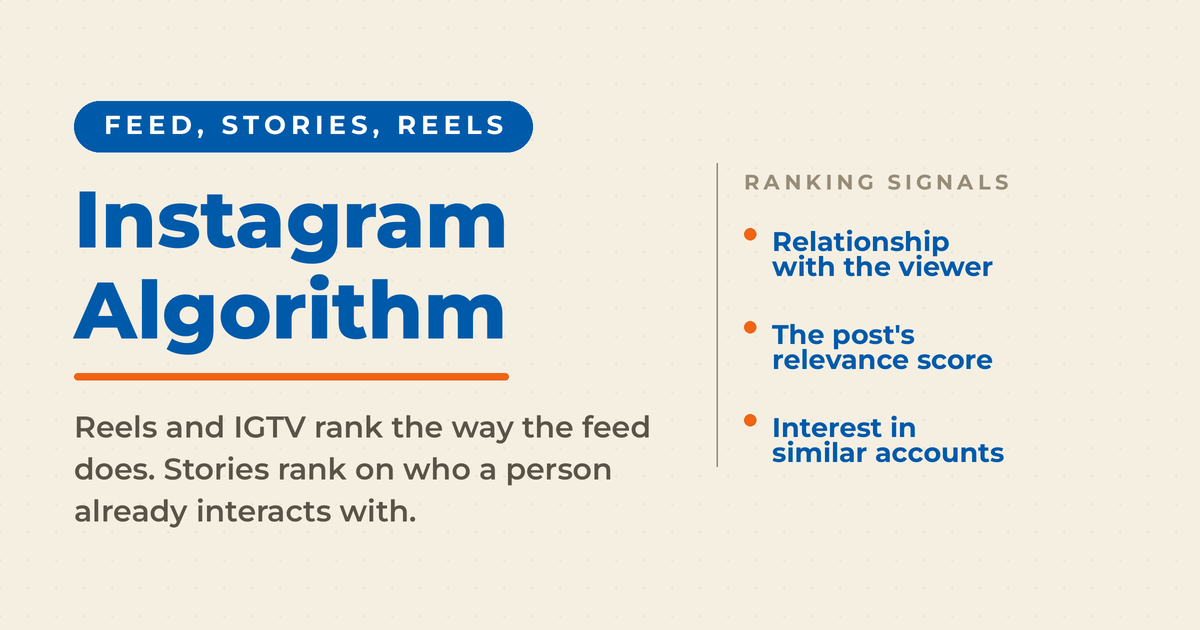 Cream featured card reading "Instagram Algorithm" with the label "Feed, Stories, Reels" and a ranking signals list naming relationship with the viewer, the post's relevance score, and interest in similar accounts.