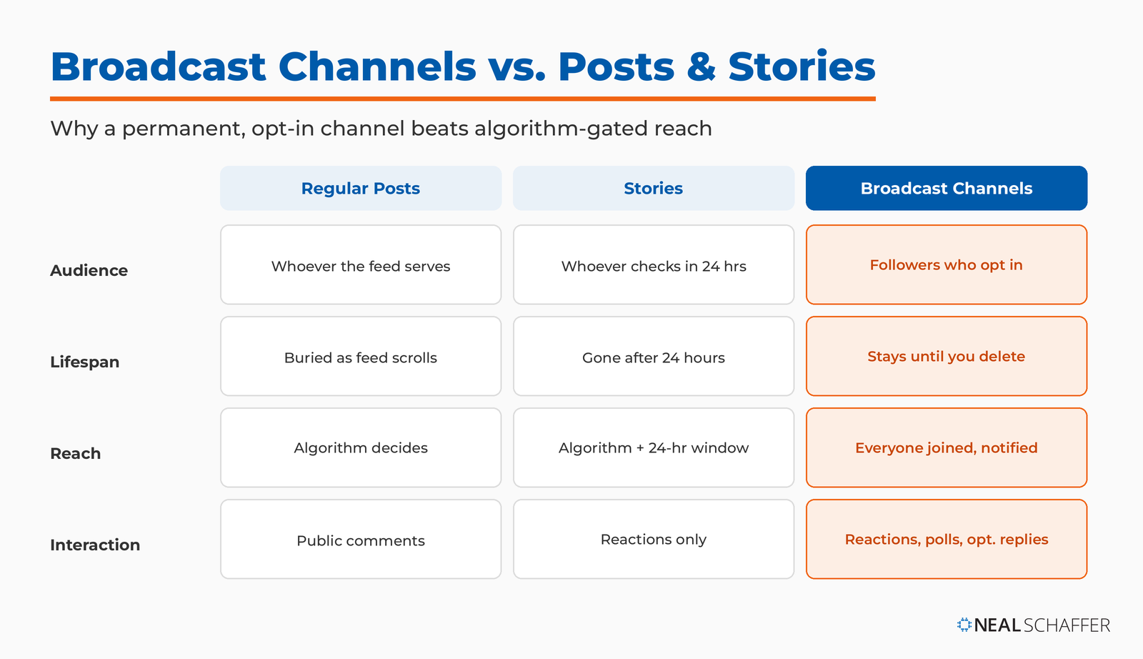 Instagram Broadcast Channels compared with regular posts and Stories