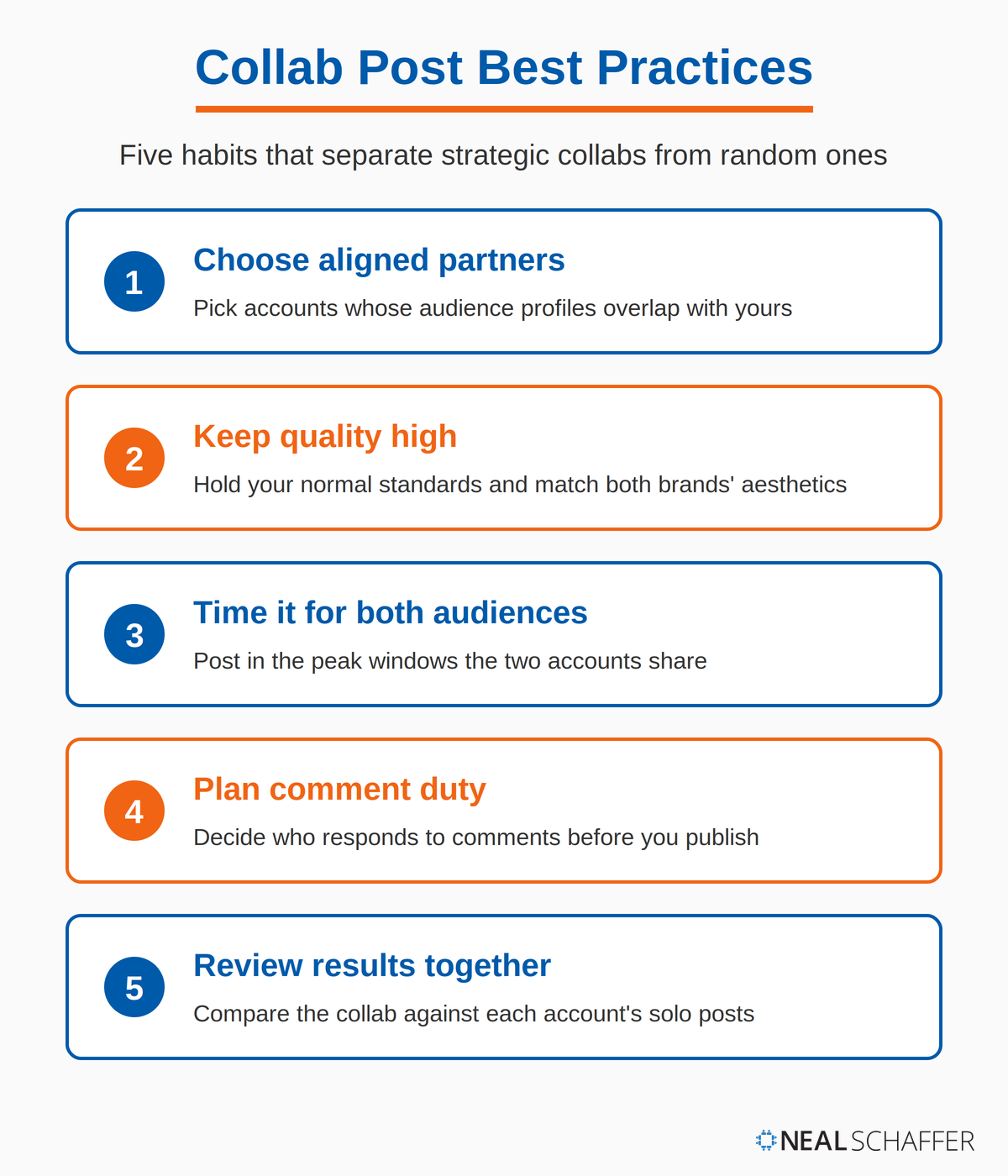 Numbered checklist of five Instagram collaboration best practices: choose aligned
partners, keep quality high, time posts for both audiences, plan comment duty, and review
results together.