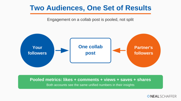 Instagram Collaborative Posts: Complete Guide (2026)