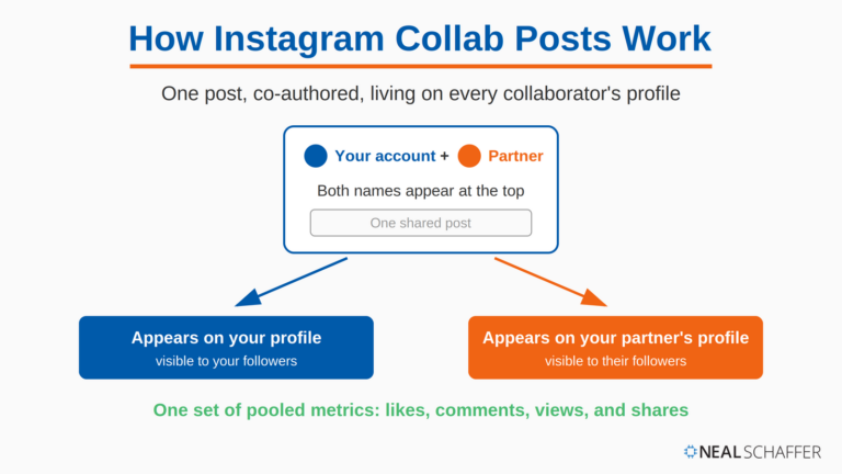 Instagram Collaborative Posts: Complete Guide (2026)