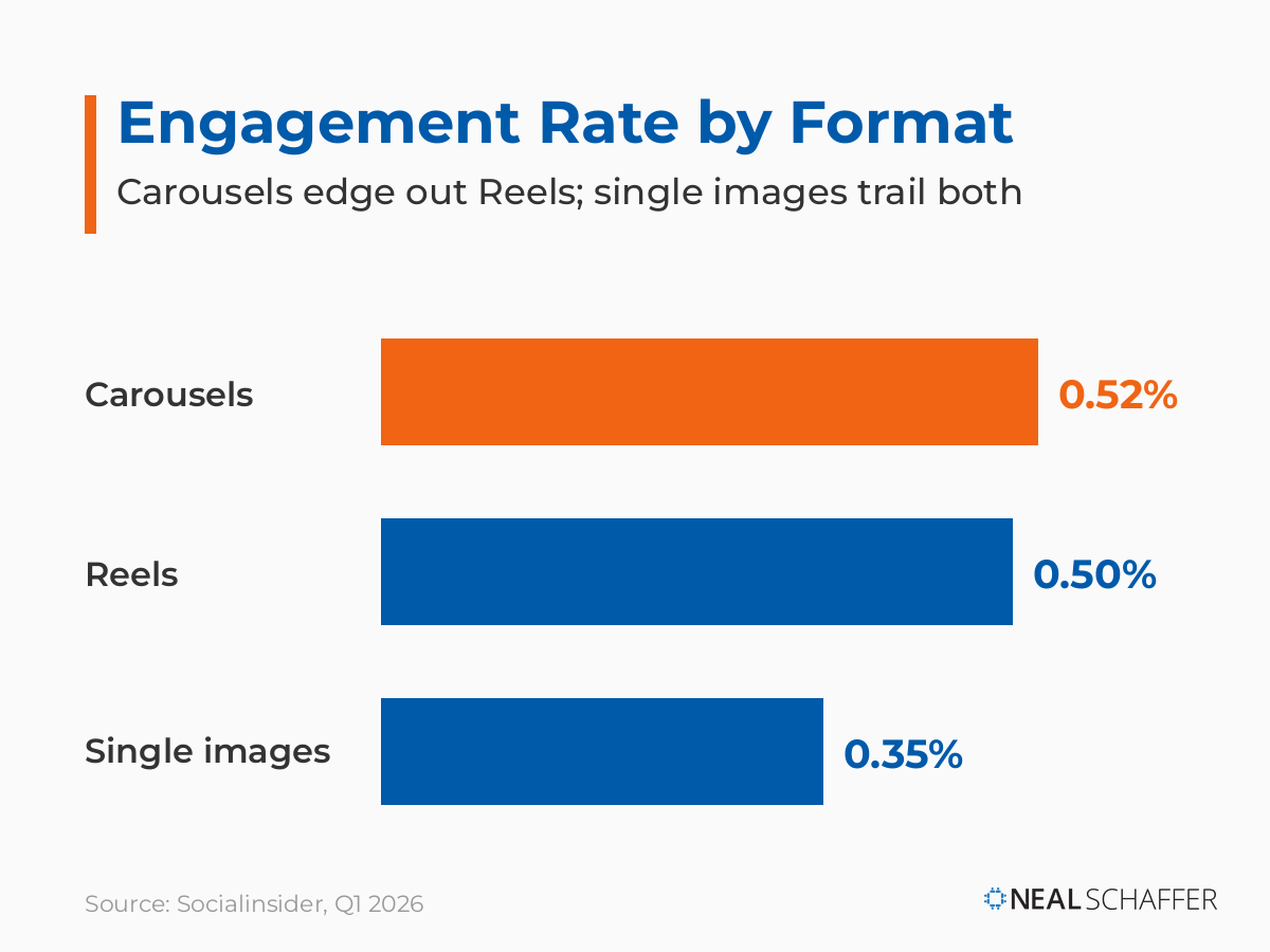Bar chart of Instagram engagement rate by content format Q1 2026: Carousels 0.52%, Reels 0.50%, Single images 0.35%.