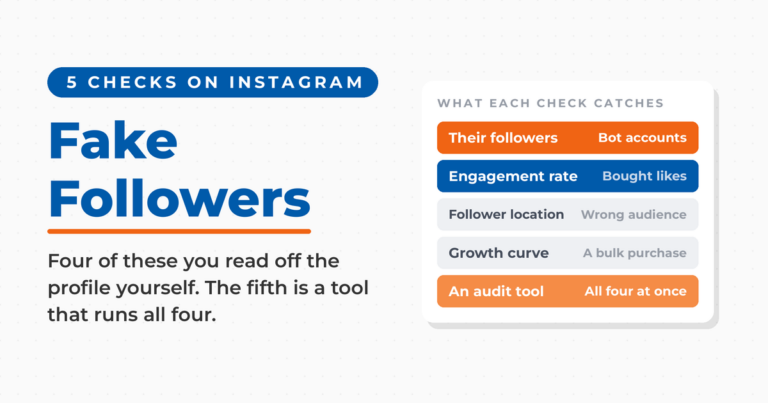 Featured card reading Fake Followers, with a panel listing what each of five Instagram checks catches: their followers catches bot accounts, engagement rate catches bought likes, follower location catches a wrong audience, growth curve catches a bulk purchase, and an audit tool catches all four at once.