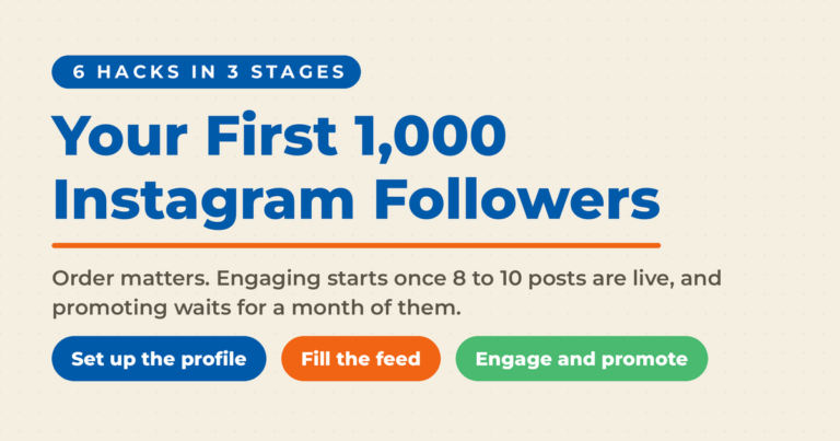 Featured graphic reading "Your First 1,000 Instagram Followers" under a "6 hacks in 3 stages" label, with three stage pills: set up the profile, fill the feed, engage and promote.