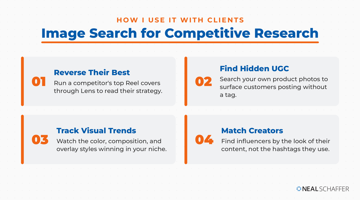 Four competitive research uses for Instagram image search: reverse-search competitors, find untagged UGC, track visual trends, and match creators by their look